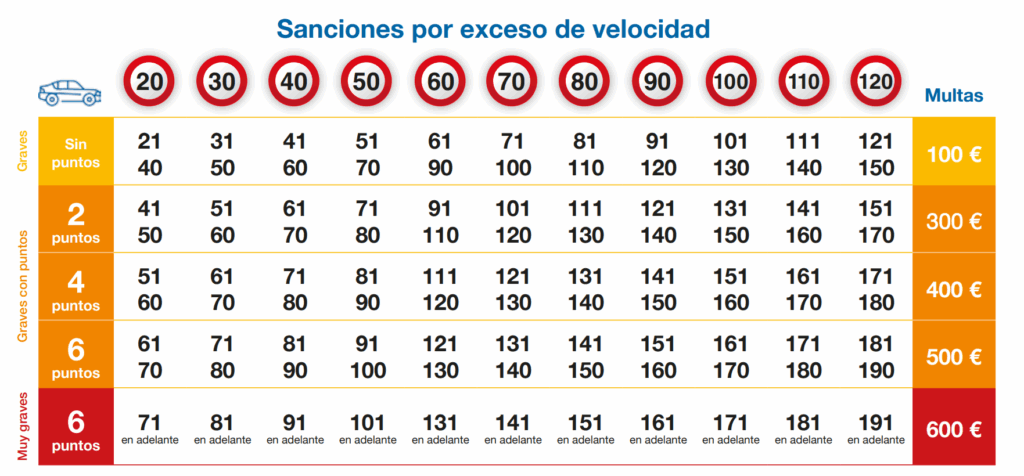Multas velocidad