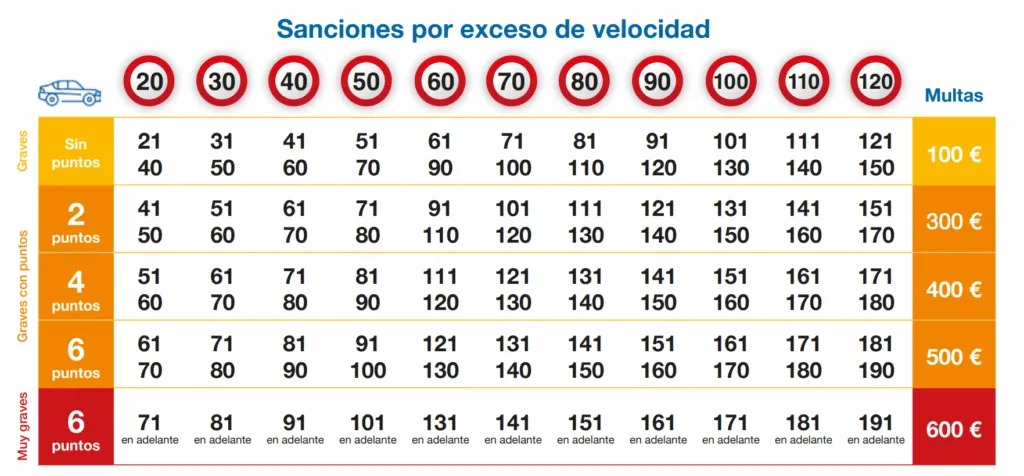 Multas velocidad